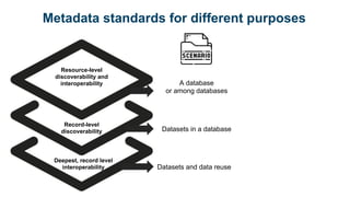 Record-level
discoverability
Resource-level
discoverability and
interoperability
Deepest, record level
interoperability
Metadata standards for different purposes
A database
or among databases
Datasets in a database
Datasets and data reuse
 