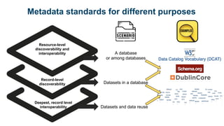 Record-level
discoverability
Resource-level
discoverability and
interoperability
Deepest, record level
interoperability
Metadata standards for different purposes
A database
or among databases
Datasets in a database
Datasets and data reuse
 
