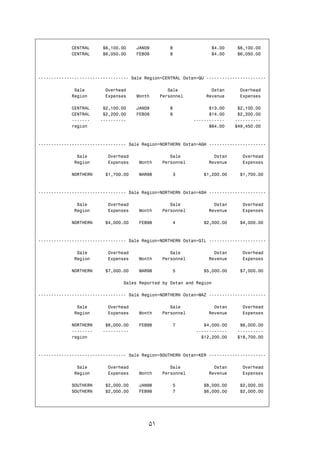 ۵۱
CENTRAL $6,100.00 JAN09 8 $4.00 $6,100.00
CENTRAL $6,050.00 FEB09 8 $4.00 $6,050.00
----------------------------------- Sale Region=CENTRAL Ostan=QU -----------------------
Sale Overhead Sale Ostan Overhead
Region Expenses Month Personnel Revenue Expenses
CENTRAL $2,100.00 JAN09 8 $13.00 $2,100.00
CENTRAL $2,200.00 FEB09 8 $14.00 $2,200.00
------- ---------- ------------ ----------
region $64.00 $49,450.00
---------------------------------- Sale Region=NORTHERN Ostan=AGH ----------------------
Sale Overhead Sale Ostan Overhead
Region Expenses Month Personnel Revenue Expenses
NORTHERN $1,700.00 MAR98 3 $1,200.00 $1,700.00
---------------------------------- Sale Region=NORTHERN Ostan=ASH ----------------------
Sale Overhead Sale Ostan Overhead
Region Expenses Month Personnel Revenue Expenses
NORTHERN $4,000.00 FEB98 4 $2,000.00 $4,000.00
---------------------------------- Sale Region=NORTHERN Ostan=GIL ----------------------
Sale Overhead Sale Ostan Overhead
Region Expenses Month Personnel Revenue Expenses
NORTHERN $7,000.00 MAR98 5 $5,000.00 $7,000.00
Sales Reported by Ostan and Region
---------------------------------- Sale Region=NORTHERN Ostan=MAZ ----------------------
Sale Overhead Sale Ostan Overhead
Region Expenses Month Personnel Revenue Expenses
NORTHERN $6,000.00 FEB98 7 $4,000.00 $6,000.00
-------- ---------- ------------ ----------
region $12,200.00 $18,700.00
---------------------------------- Sale Region=SOUTHERN Ostan=KER ----------------------
Sale Overhead Sale Ostan Overhead
Region Expenses Month Personnel Revenue Expenses
SOUTHERN $2,000.00 JAN98 5 $8,000.00 $2,000.00
SOUTHERN $2,000.00 FEB98 7 $6,000.00 $2,000.00
 
