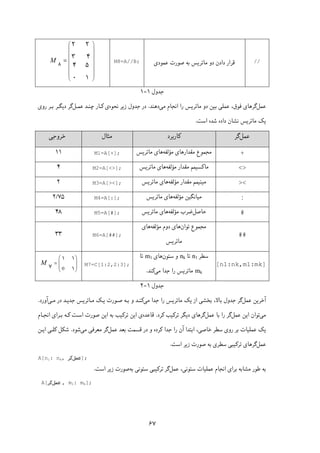 ۶۷
//‫ﻗﺮار‬‫دادن‬‫ﻋﻤﻮدی‬ ‫ﺻﻮرت‬ ‫ﺑﻪ‬ ‫ﻣﺎﺗﺮﯾﺲ‬ ‫دو‬M8=A//B;M
 
 
 
 
 
 
 
 
8
2 2
3 4=
4 5
0 1
‫ﺟﺪول‬۱-۱
‫ﻋﻤﻞ‬‫ﮔﺮ‬‫ﻫﺎ‬‫ی‬‫ﻋﻤﻠ‬ ،‫ﻓﻮق‬‫ﯽ‬‫ﺑ‬‫ﯿ‬‫ﻣﺎﺗﺮ‬ ‫دو‬ ‫ﻦ‬‫ﯾ‬‫ﺲ‬‫را‬‫ﻣ‬ ‫اﻧﺠﺎم‬‫ﯽ‬‫دﻫﻨﺪ‬.‫ز‬ ‫ﺟﺪول‬ ‫در‬‫ﯾ‬‫ﻧﺤﻮه‬ ‫ﺮ‬‫ی‬‫ﮐـ‬‫ﭼﻨـﺪ‬ ‫ﺎر‬‫ﻋﻤـﻞ‬‫ﮔﺮ‬‫د‬‫ﯾ‬‫ﮕـﺮ‬‫روی‬ ‫ﺑـﺮ‬
‫اﺳﺖ‬ ‫ﺷﺪه‬ ‫داده‬ ‫ﻧﺸﺎن‬ ‫ﻣﺎﺗﺮﯾﺲ‬ ‫ﯾﮏ‬.
‫ﻋﻤﻞ‬‫ﮔﺮ‬‫ﮐﺎرﺑﺮد‬‫ﻣﺜﺎل‬‫ﺧﺮوﺟﯽ‬
+‫ﻣﺠﻤﻮع‬‫ﻣﻘﺪارﻫﺎی‬‫ﻣ‬‫ﺆ‬‫ﻟﻔﻪ‬‫ﻫﺎی‬‫ﻣﺎﺗﺮﯾﺲ‬M1=A[+];۱۱
<>‫ﻣﺎﮐﺴﯿﻤﻢ‬‫ﻣ‬ ‫ﻣﻘﺪار‬‫ﺆ‬‫ﻟﻔﻪ‬‫ﻣﺎﺗﺮﯾﺲ‬ ‫ﻫﺎی‬M2=A[<>];۴
><‫ﻣﯿﻨﯿﻤﻢ‬‫ﻣ‬ ‫ﻣﻘﺪار‬‫ﺆ‬‫ﻟﻔﻪ‬‫ﻣﺎﺗﺮﯾﺲ‬ ‫ﻫﺎی‬M3=A[><];۲
:‫ﻣ‬ ‫ﻣﯿﺎﻧﮕﯿﻦ‬‫ﺆ‬‫ﻟﻔﻪ‬‫ﻣﺎﺗﺮﯾﺲ‬ ‫ﻫﺎی‬M4=A[:];۷۵/۲
#‫ﺣﺎﺻﻞ‬‫ﻣ‬ ‫ﺿﺮب‬‫ﺆ‬‫ﻟﻔﻪ‬‫ﻣﺎﺗﺮﯾﺲ‬ ‫ﻫﺎی‬M5=A[#];۴۸
##
‫ﻣﺠﻤﻮع‬‫ﺗﻮان‬‫ﻣ‬ ‫دوم‬ ‫ﻫﺎی‬‫ﺆ‬‫ﻟﻔﻪ‬‫ﻫﺎی‬
‫ﻣﺎﺗﺮﯾﺲ‬
M6=A[##];۳۳
[n1:nk,m1:mk]
‫ﺳﻄﺮ‬n1‫ﺗﺎ‬nk‫ﺳﺘﻮن‬ ‫و‬‫ﻫﺎی‬m1‫ﺗﺎ‬
mk‫ﻣﯽ‬ ‫ﺟﺪا‬ ‫را‬ ‫ﻣﺎﺗﺮﯾﺲ‬‫ﮐﻨﺪ‬.
M7=C[1:2,2:3];M
 
 
 
 0
1 1
=7 1
‫ﺟﺪول‬۱-۲
‫آﺧﺮﯾﻦ‬‫ﻋﻤﻞ‬‫ﮔﺮ‬‫ﺟﺪول‬‫ﺑﺎﻻ‬‫ﻣﯽ‬ ‫ﺟﺪا‬ ‫را‬ ‫ﻣﺎﺗﺮﯾﺲ‬ ‫ﯾﮏ‬ ‫از‬ ‫ﺑﺨﺸﯽ‬ ،‫ﻣـﯽ‬ ‫در‬ ‫ﺟﺪﯾـﺪ‬ ‫ﻣـﺎﺗﺮﯾﺲ‬ ‫ﯾـﮏ‬ ‫ﺻـﻮرت‬ ‫ﺑـﻪ‬ ‫و‬ ‫ﮐﻨـﺪ‬‫آورد‬.
‫ﻣﯽ‬‫اﯾﻦ‬ ‫ﺗﻮان‬‫ﻋﻤﻞ‬‫ﮔﺮ‬‫ﺑﺎ‬ ‫را‬‫ﻋﻤﻞ‬‫ﮔﺮ‬‫ﮐﺮد‬ ‫ﺗﺮﮐﯿﺐ‬ ‫دﯾﮕﺮ‬ ‫ﻫﺎی‬.‫ﻗ‬‫ﺎﻋﺪه‬‫اﻧﺠـﺎم‬ ‫ﺑـﺮای‬ ‫ﮐـﻪ‬ ‫اﺳـﺖ‬ ‫ﺻﻮرت‬ ‫اﯾﻦ‬ ‫ﺑﻪ‬ ‫ﺗﺮﮐﯿﺐ‬ ‫اﯾﻦ‬ ‫ی‬
‫رو‬ ‫ﺑﺮ‬ ‫ﻋﻤﻠﯿﺎت‬ ‫ﯾﮏ‬‫ی‬‫اﺑﺘﺪا‬ ،‫ﺧﺎﺻﯽ‬ ‫ﺳﻄﺮ‬‫را‬ ‫آن‬‫ﻋ‬ ‫ﺑﻌﺪ‬ ‫ﻗﺴﻤﺖ‬ ‫در‬ ‫و‬ ‫ﮐﺮده‬ ‫ﺟﺪا‬‫ﻤﻞ‬‫ﮔﺮ‬‫ﻣﻌﺮﻓﯽ‬‫ﻣﯽ‬‫ﺷﻮد‬.‫اﯾـﻦ‬ ‫ﮐﻠـﯽ‬ ‫ﺷﮑﻞ‬
‫ﻋﻤﻞ‬‫ﮔﺮ‬‫ﺗﺮﮐﯿﺒﯽ‬ ‫ﻫﺎی‬‫ﺳﻄﺮی‬‫اﺳﺖ‬ ‫زﯾﺮ‬ ‫ﺻﻮرت‬ ‫ﺑﻪ‬.
A[n1: nk, ‫ﻋﻤﻞ‬‫ﮔﺮ‬ ];
‫ﺑﻪ‬‫ﻣﺸﺎﺑﻪ‬ ‫ﻃﻮر‬،‫ﺳﺘﻮﻧﯽ‬ ‫ﻋﻤﻠﯿﺎت‬ ‫اﻧﺠﺎم‬ ‫ﺑﺮای‬‫ﻋﻤﻞ‬‫ﺳﺘ‬ ‫ﺗﺮﮐﯿﺒﯽ‬ ‫ﮔﺮ‬‫ﺑﻪ‬ ‫ﻮﻧﯽ‬‫اﺳﺖ‬ ‫زﯾﺮ‬ ‫ﺻﻮرت‬.
A[ ‫ﻋﻤﻞ‬‫ﮔﺮ‬ , m1: mk];
 