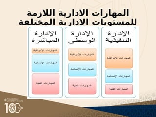 ‫الالزمة‬ ‫االدارية‬ ‫المهارات‬
‫المختلفة‬ ‫االدارية‬ ‫للمستويات‬
 