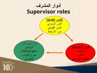 ‫المشرف‬ ‫أدوار‬
Supervisor roles
‫التفاعلية‬ ‫األدوار‬
‫الرمزي‬ ‫الدور‬
‫القيادي‬ ‫الدور‬
‫االرتباط‬ ‫دور‬
‫المعلوماتية‬ ‫أدوار‬
‫الراصد‬
‫الناشر‬
‫الشخصي‬ ‫الناطق‬
‫القرار‬ ‫صنع‬ ‫أدوار‬
‫الريادي‬
‫المشكالت‬ ‫معالج‬
‫الموارد‬ ‫موزع‬
‫المفاوض‬
 
