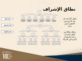 ‫اإلشراف‬ ‫نطاق‬
‫العليا‬ ‫اإلدارة‬
‫الوسطى‬ ‫اإلدارة‬
‫التنفيذية‬ ‫اإلدارة‬
‫هو‬ ‫اإلشراف‬ ‫نطاق‬
‫المرؤوسين‬ ‫عدد‬
‫لرئيس‬ ‫التابعين‬
.‫واحد‬
‫بين‬ ‫عالقة‬ ‫وهناك‬
‫اإلشراف‬ ‫نطاق‬
‫المستويات‬ ‫وعدد‬
.‫الشركة‬ ‫في‬ ‫اإلدارية‬
 
