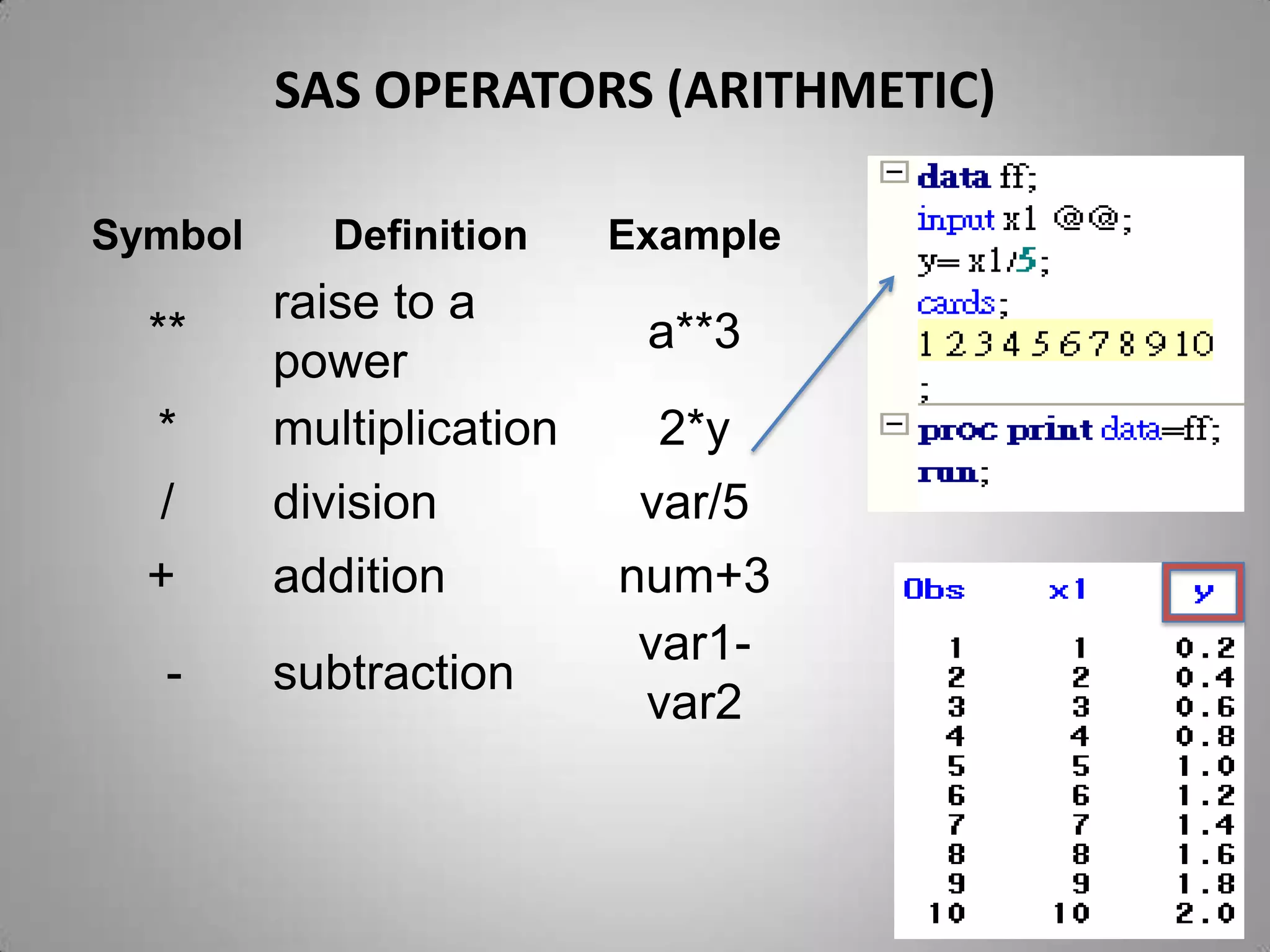 SAS OPERATORS (ARITHMETIC)

Symbol     Definition     Example
         raise to a
  **                       a**3
         power
  *      multiplication     2*y
  /      division          var/5
  +      addition         num+3
                           var1-
  -      subtraction
                           var2
 