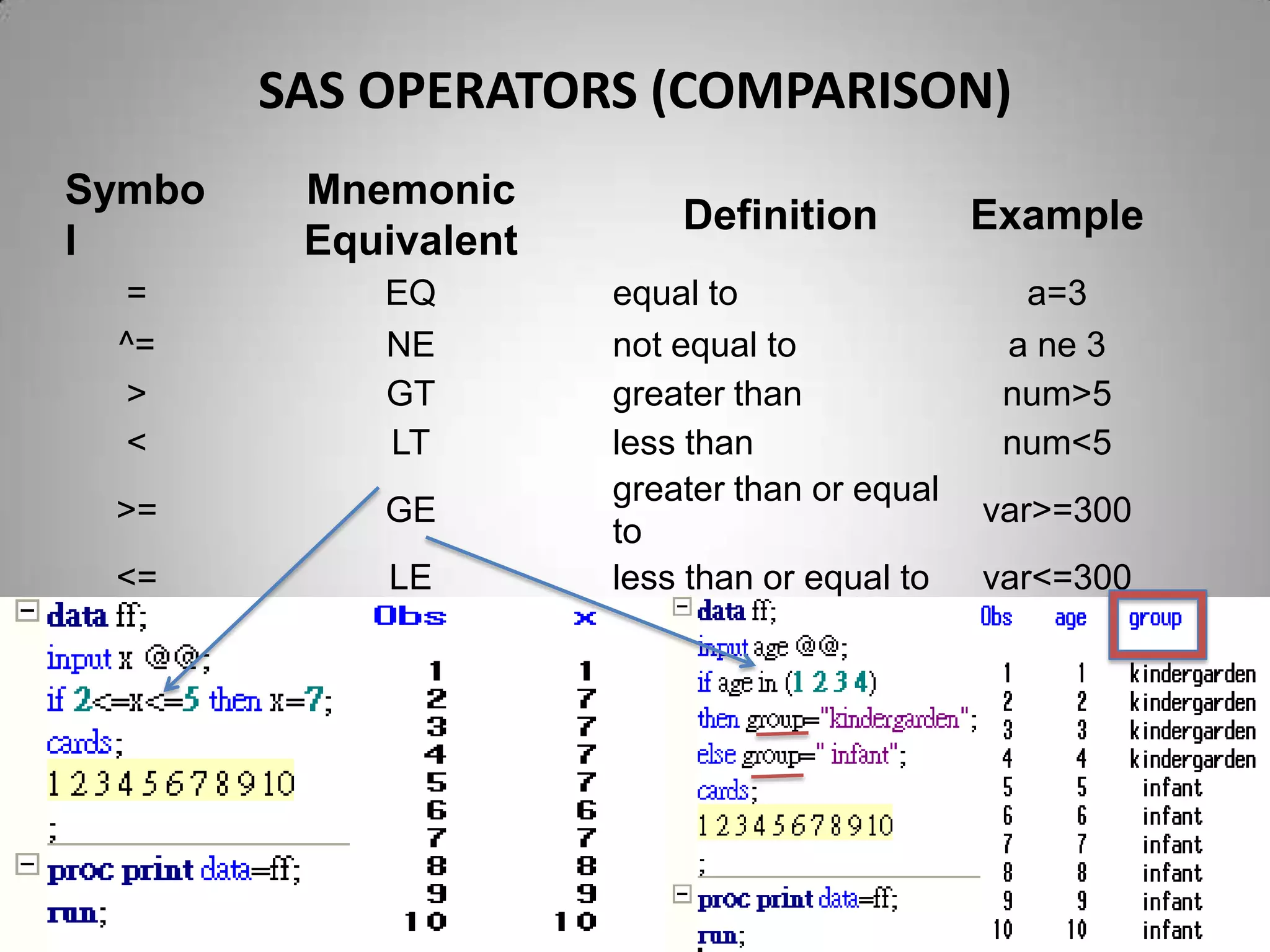 SAS OPERATORS (COMPARISON)
Symbo    Mnemonic
                          Definition          Example
l        Equivalent
  =         EQ        equal to                  a=3
 ^=         NE        not equal to             a ne 3
  >         GT        greater than             num>5
  <         LT        less than                num<5
                      greater than or equal
 >=         GE                                var>=300
                      to
 <=         LE        less than or equal to   var<=300
                                             num in (3, 4,
 IN          IN       equal to one of a list
                                                 5)
 