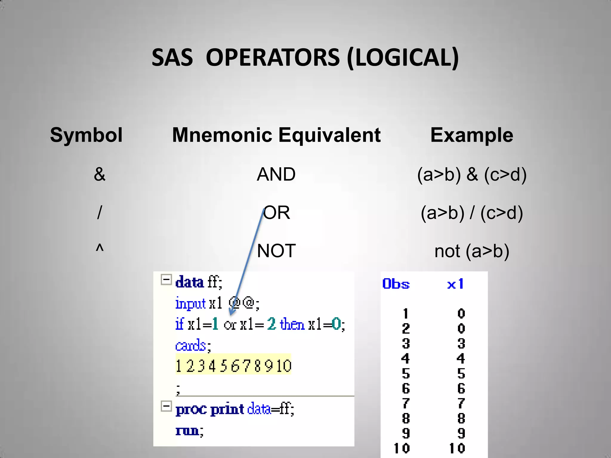 SAS OPERATORS (LOGICAL)

Symbol    Mnemonic Equivalent    Example
   &             AND            (a>b) & (c>d)

   /              OR            (a>b) / (c>d)

   ^             NOT              not (a>b)
 