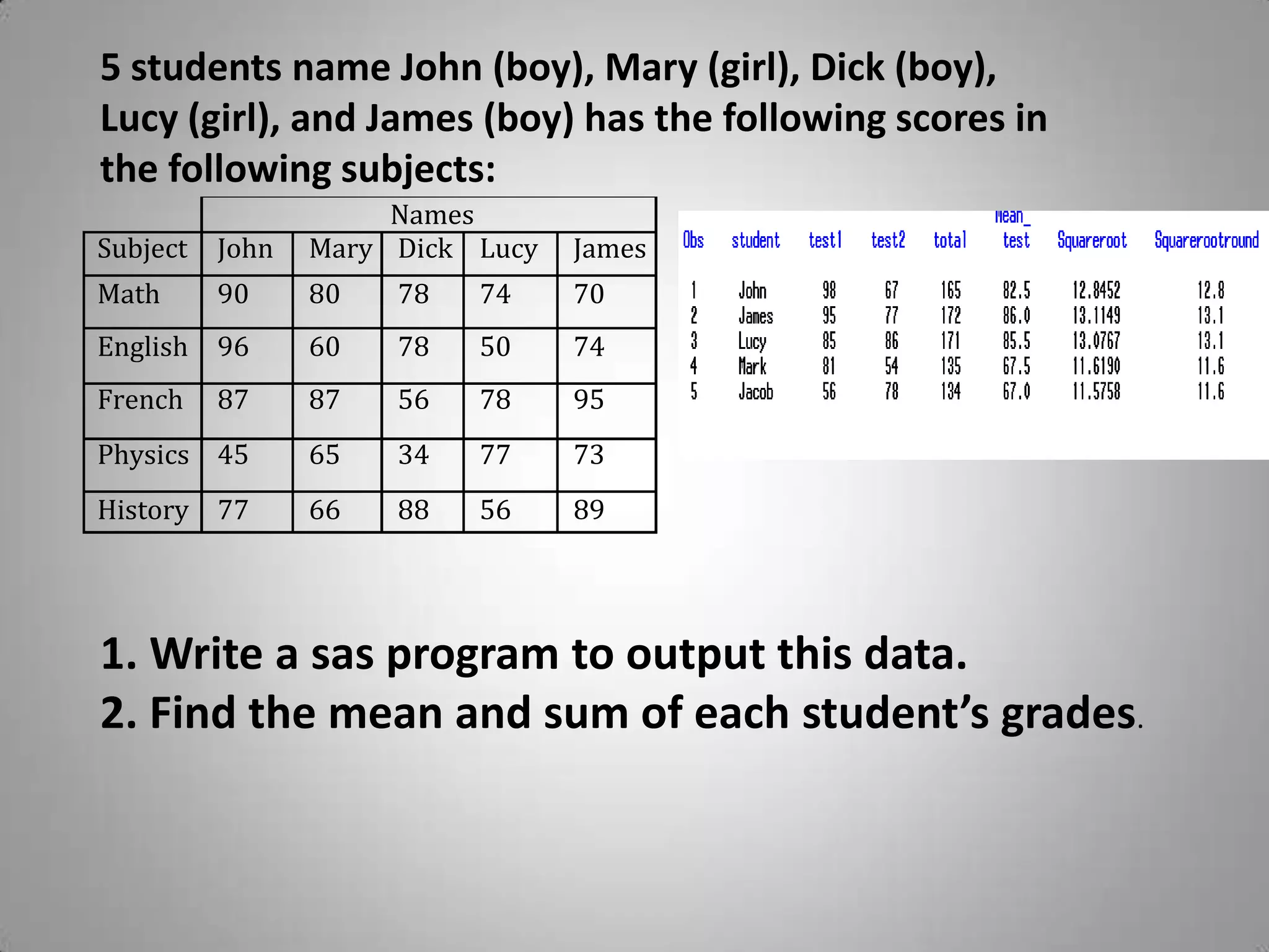 5 students name John (boy), Mary (girl), Dick (boy),
Lucy (girl), and James (boy) has the following scores in
the following subjects:
                      Names
Subject   John   Mary Dick Lucy   James
Math      90     80   78   74     70
English   96     60   78   50     74
French    87     87   56   78     95
Physics 45       65   34   77     73
History 77       66   88   56     89




1. Write a sas program to output this data.
2. Find the mean and sum of each student’s grades.
 