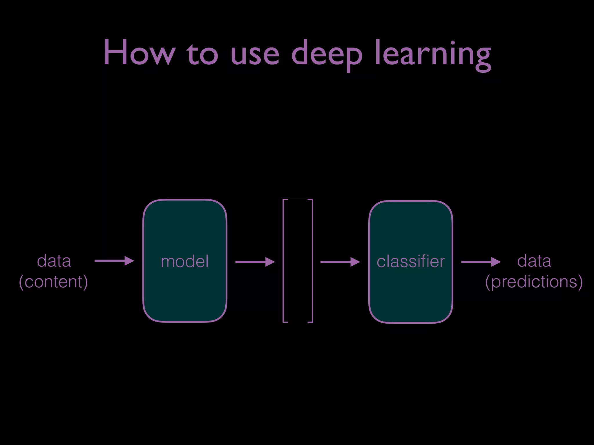 data
(content)
model classiﬁer data
(predictions)
How to use deep learning
 