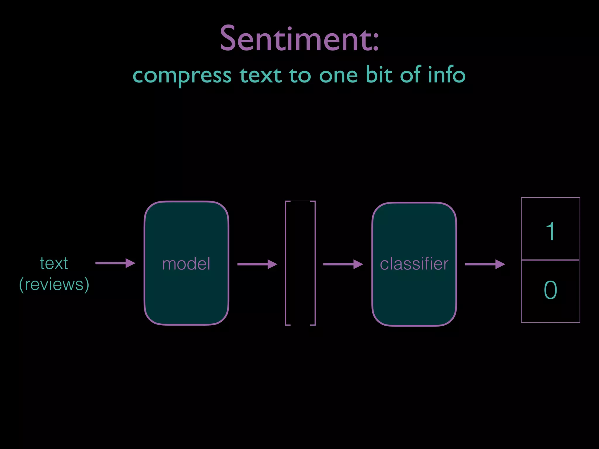 text
(reviews)
model classiﬁer
Sentiment:
compress text to one bit of info
1
0
 