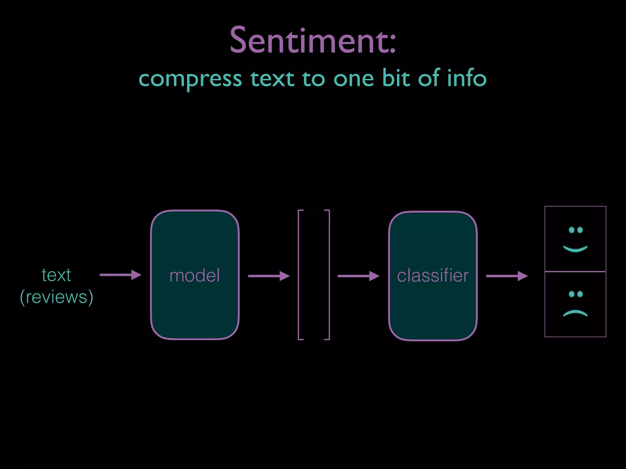 text
(reviews)
model classiﬁer
Sentiment:
compress text to one bit of info
 