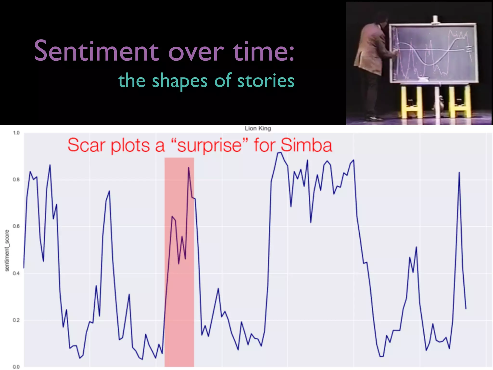 Sentiment over time:
the shapes of stories
 