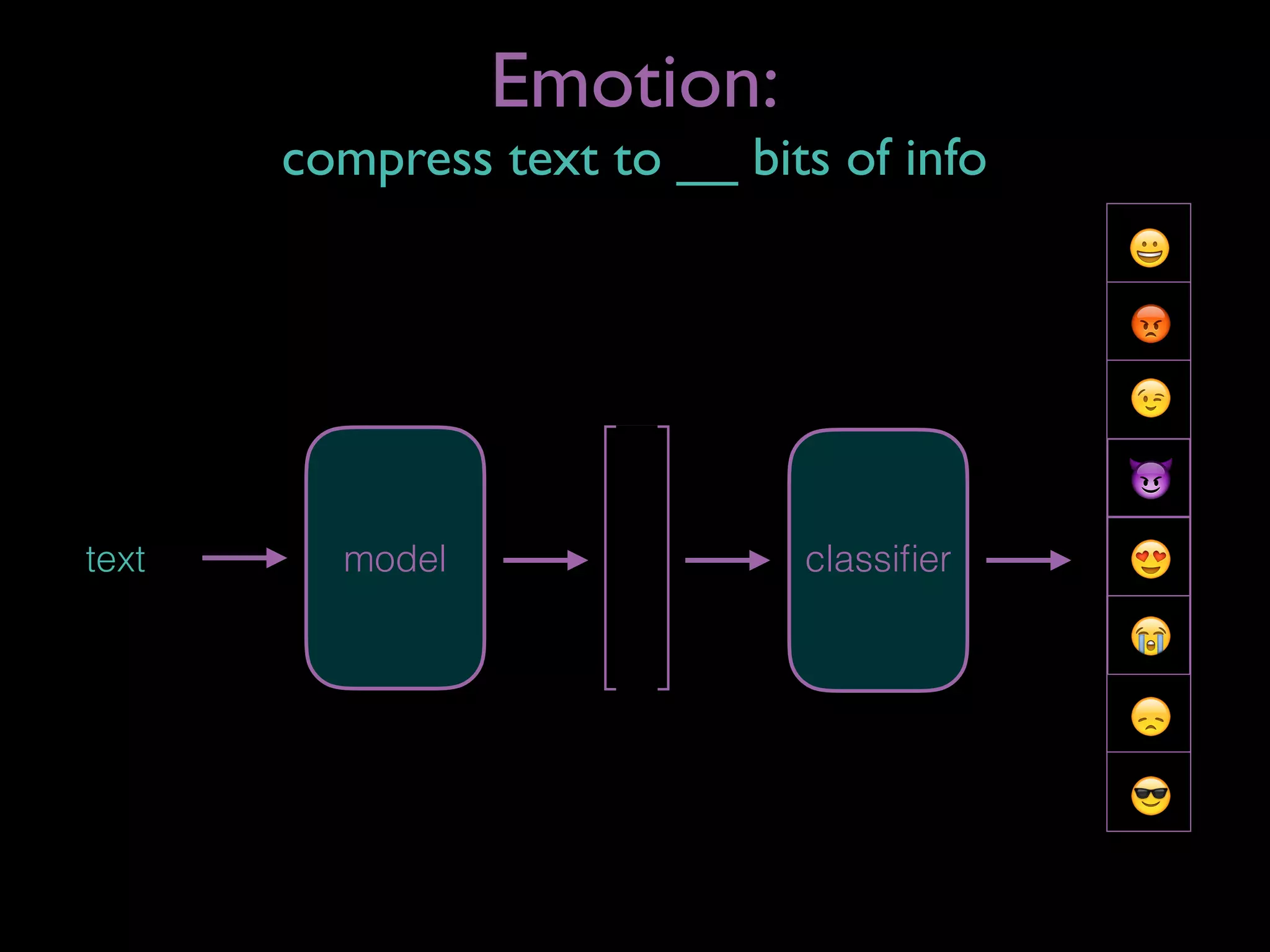 text model classiﬁer
Emotion:
compress text to __ bits of info
😀
😉
😡
😈
😭
😍
😎
😞
 
