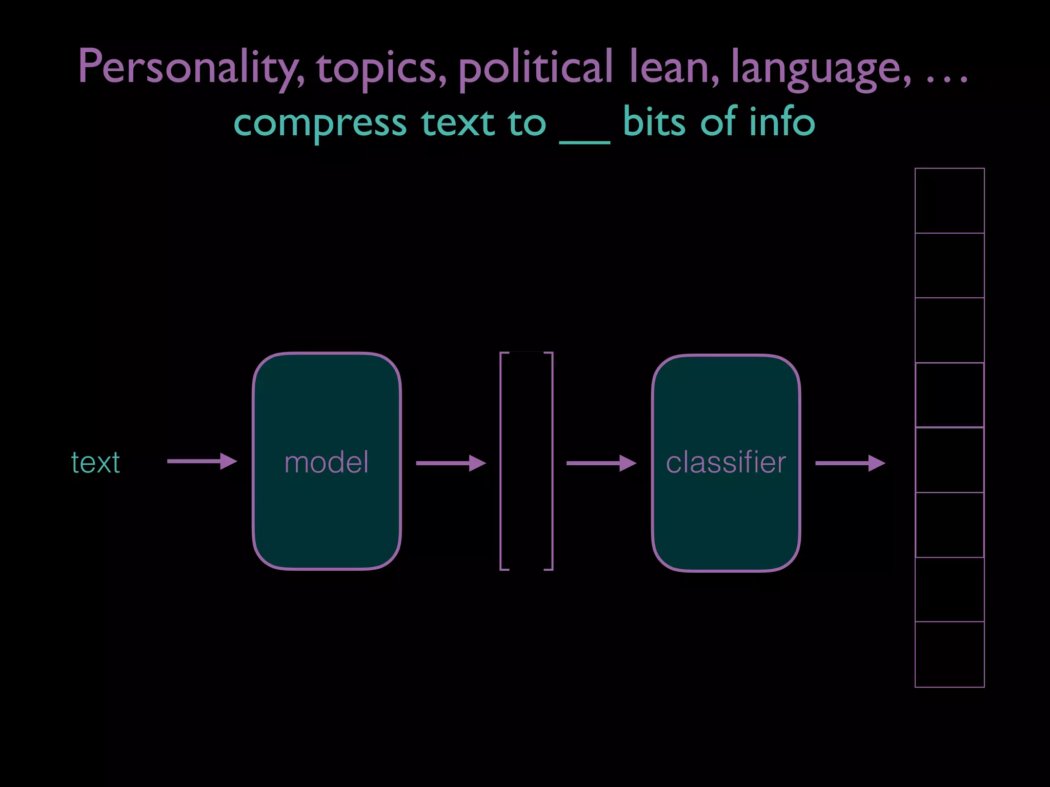text model classiﬁer
Personality, topics, political lean, language, …
compress text to __ bits of info
 