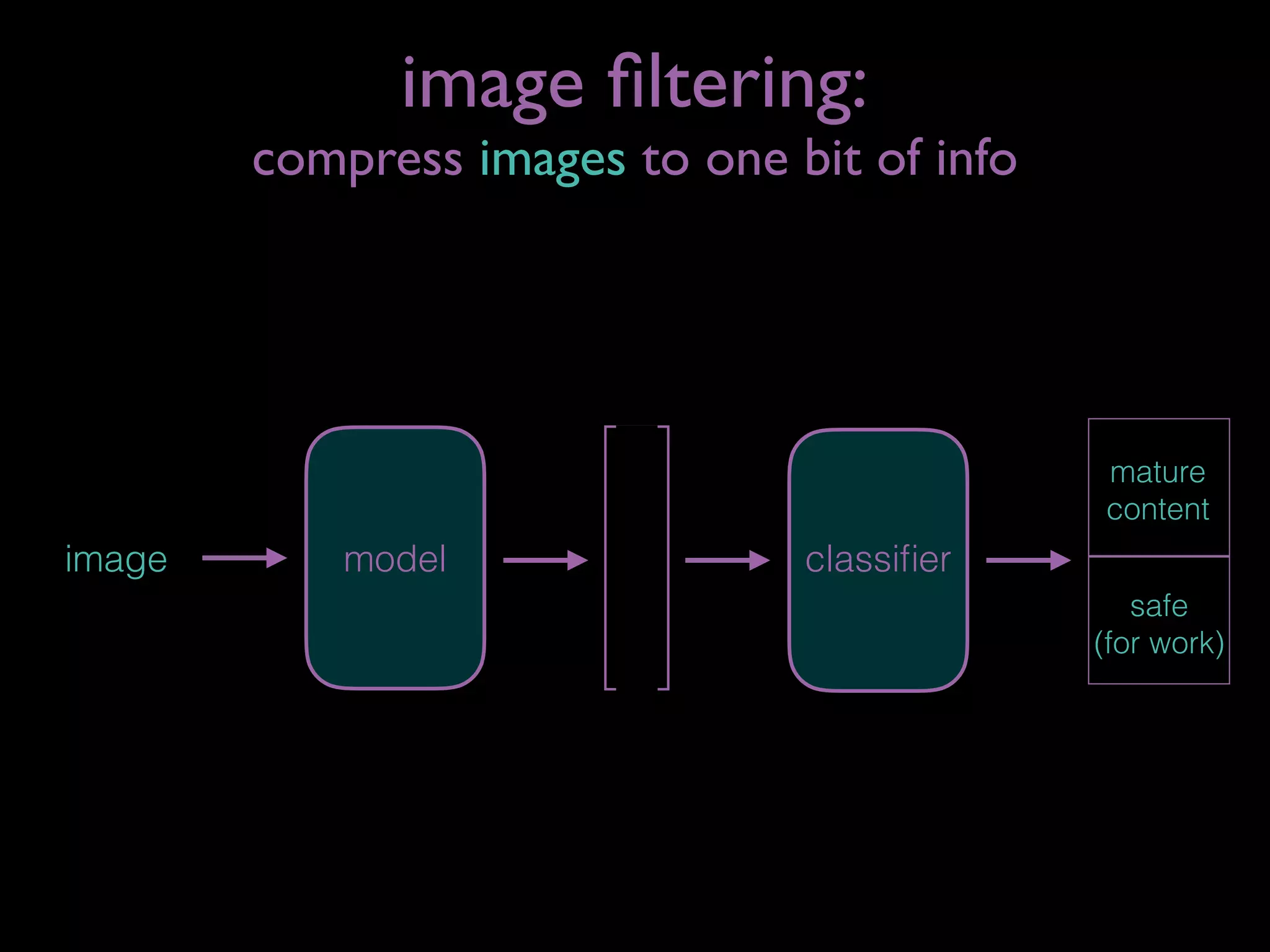 image model classiﬁer
image ﬁltering:
compress images to one bit of info
mature 
content
safe
(for work)
 