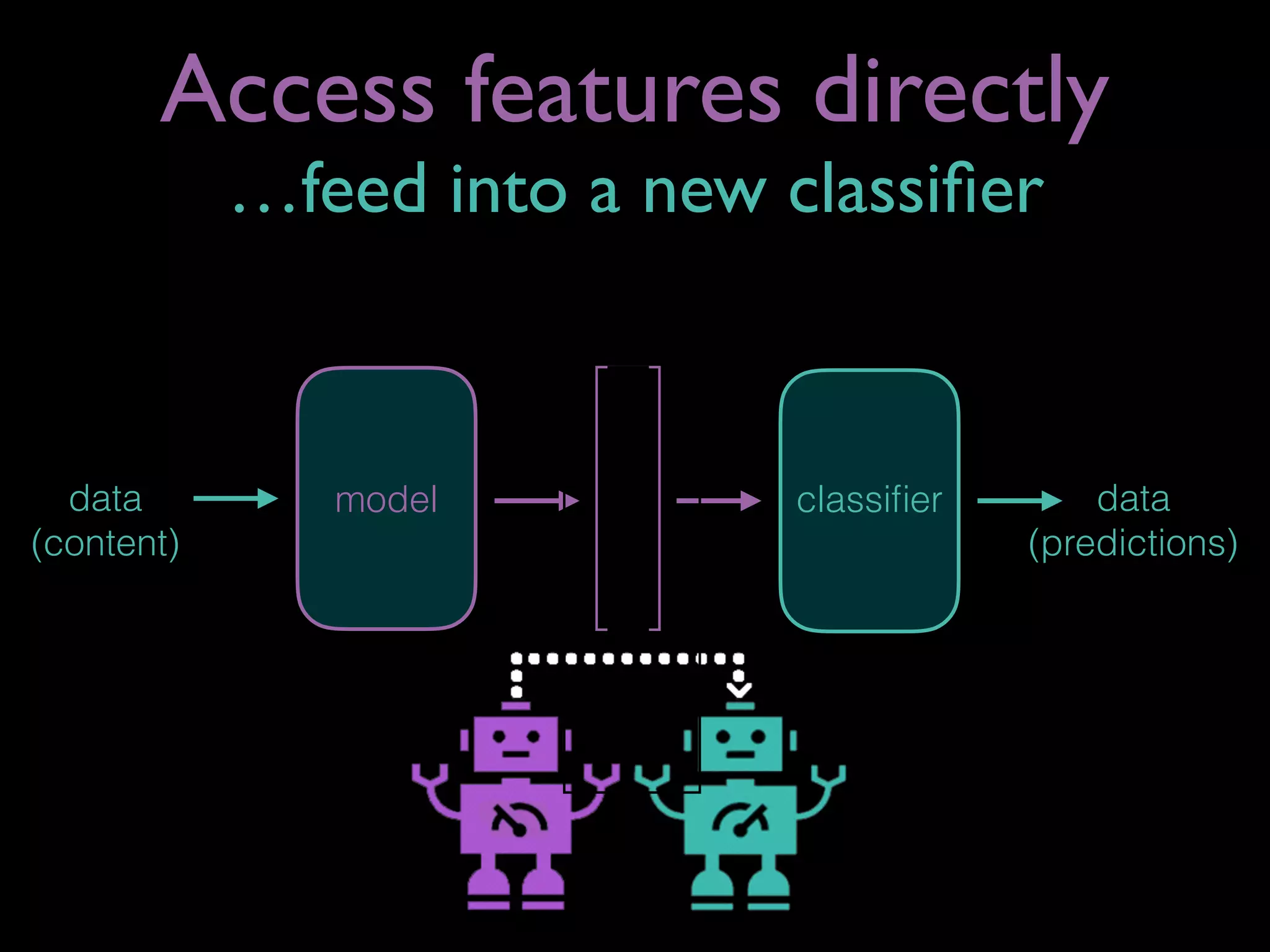 Access features directly
…feed into a new classiﬁer
data
(content)
model classiﬁer data
(predictions)
 