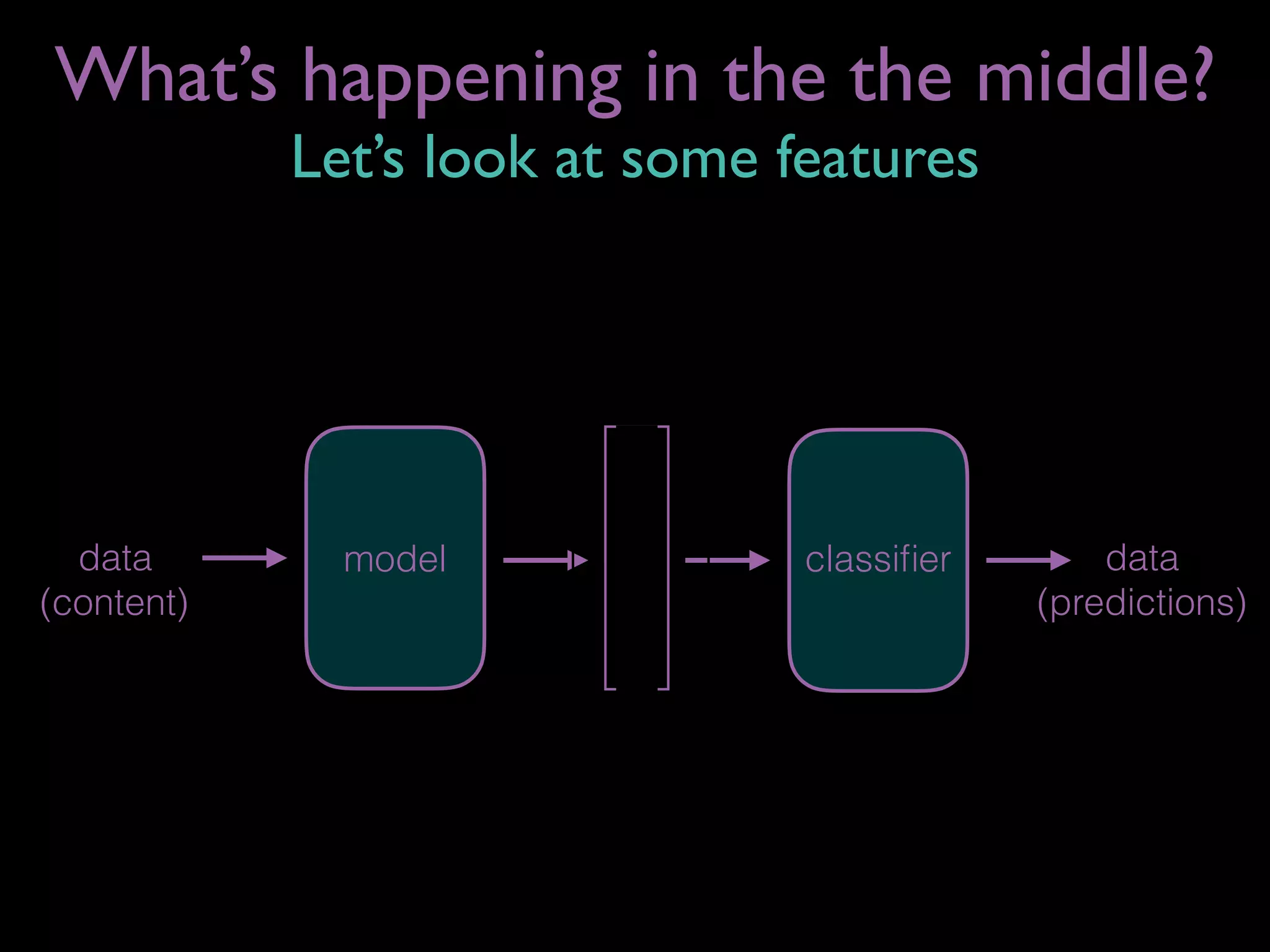 data
(content)
model classiﬁer data
(predictions)
What’s happening in the the middle?
Let’s look at some features
 
