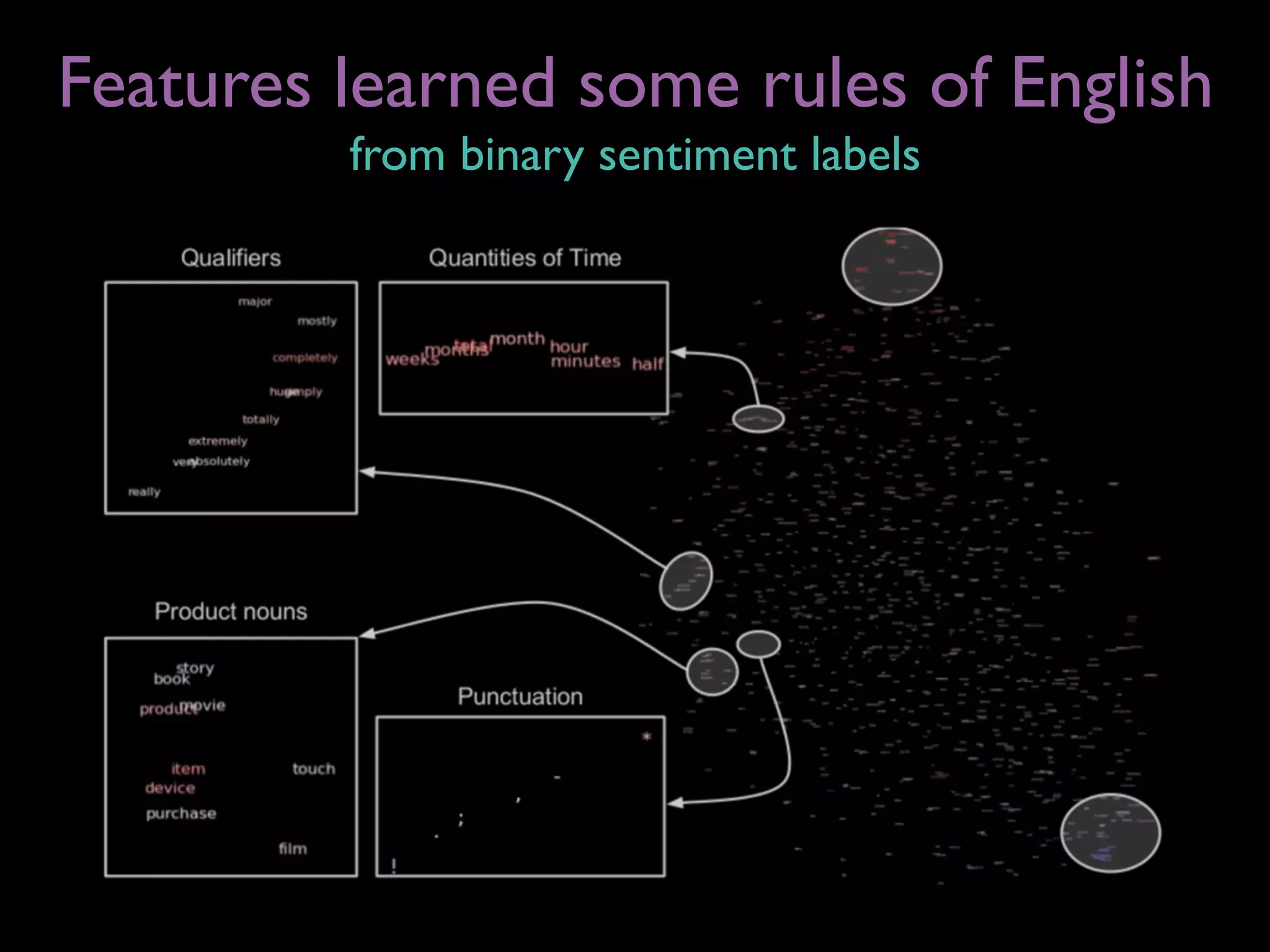 Features learned some rules of English
from binary sentiment labels
 