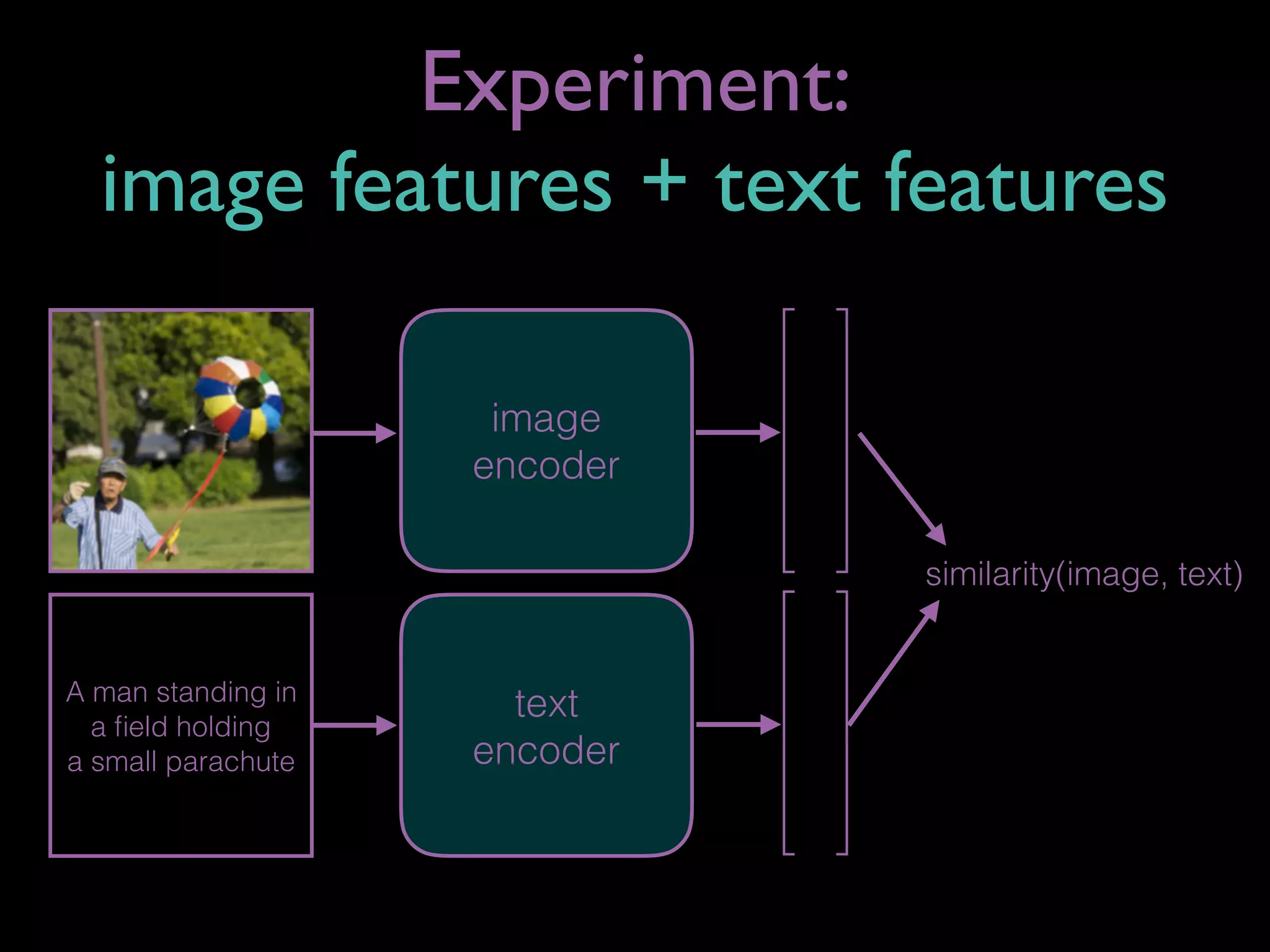 Experiment: 
image features + text features
A man standing in
a ﬁeld holding  
a small parachute
image
encoder
text
encoder
similarity(image, text)
 
