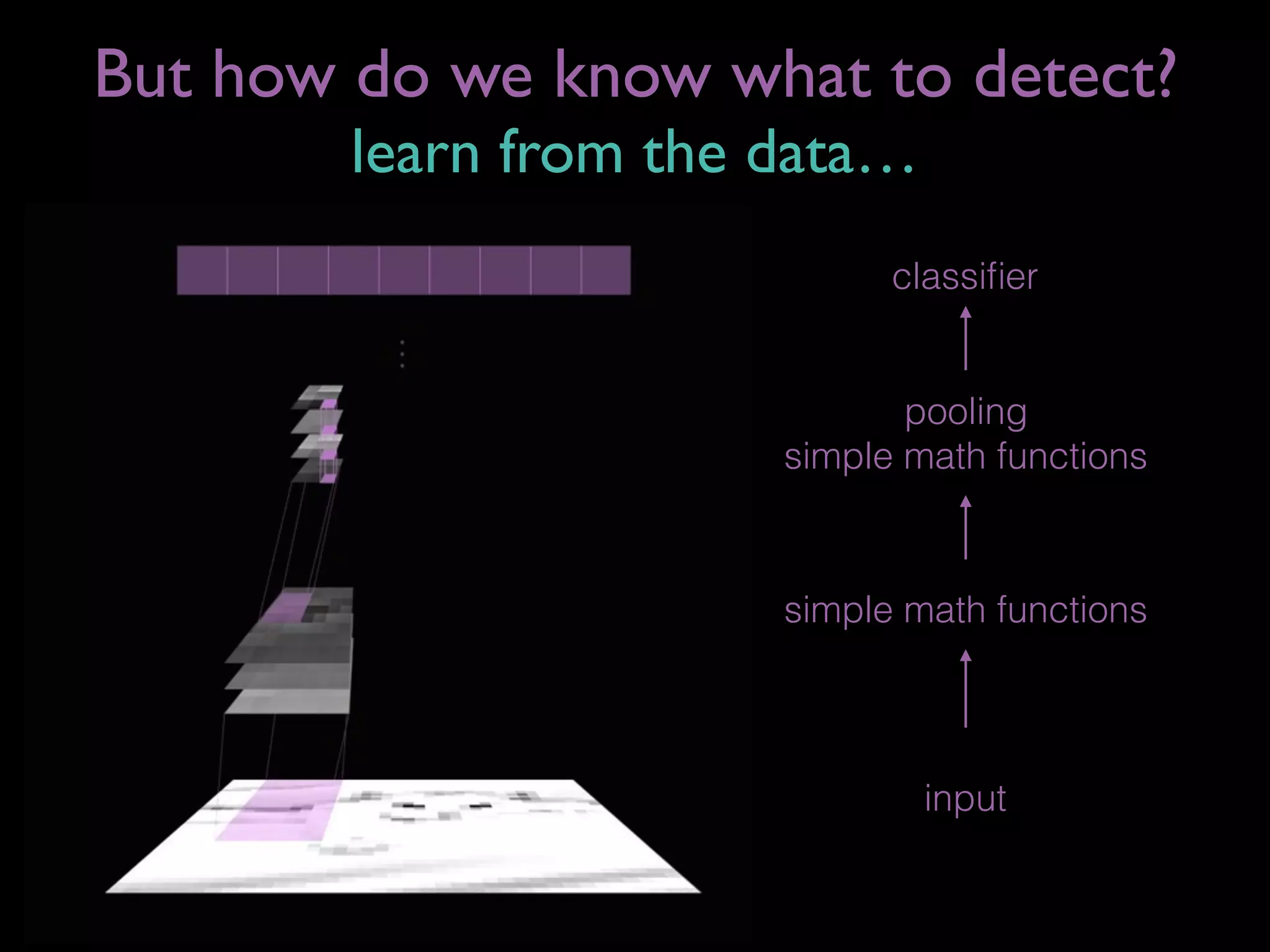 input
simple math functions
pooling
simple math functions
classiﬁer
But how do we know what to detect?
learn from the data…
 