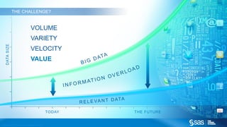 THE CHALLENGE?


                                                                  VOLUME
                                                                  VARIETY
        DATA SIZE




                                                                  VELOCITY
                                                                  VALUE




                                                                                                TODAY   THE FUTURE


C op yr i g h t © 2 0 1 2 , S A S I n s t i t u t e I n c . A l l r i g h t s r es er v e d .
 