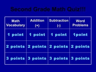 Second Grade Math Quiz!!! 3 points 3 points 3 points 3 points 2 points 2 points 2 points 2 points 1point 1 point 1 point 1 point Word Problems Subtraction (-) Addition (+) Math Vocabulary 
