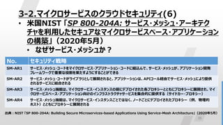 35
3-2.マイクロサービスのクラウドセキュリティ(6)
• 米国NIST 「SP 800-204A: サービス・メッシュ・アーキテク
チャを利用したセキュアなマイクロサービスベース・アプリケーション
の構築」（2020年5月）
• なぜサー...