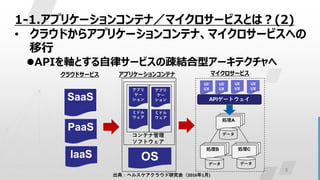 5
1-1.アプリケーションコンテナ／マイクロサービスとは？(2)
• クラウドからアプリケーションコンテナ、マイクロサービスへの
移行
APIを軸とする自律サービスの疎結合型アーキテクチャへ
IaaS
PaaS
SaaS
OS
ミドル
ウェ...