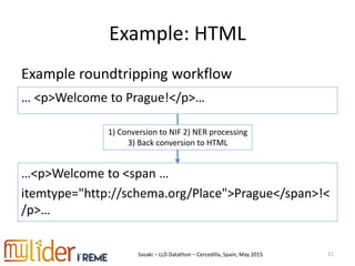Sasaki – LLD Datathon – Cercedilla, Spain, May 2015
Example: HTML
Example roundtripping workflow
11
… <p>Welcome to Prague!</p>…
…<p>Welcome to <span …
itemtype="http://schema.org/Place">Prague</span>!<
/p>…
1) Conversion to NIF 2) NER processing
3) Back conversion to HTML
 