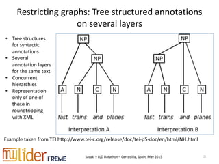 Sasaki – LLD Datathon – Cercedilla, Spain, May 2015
Restricting graphs: Tree structured annotations
on several layers
18
• Tree structures
for syntactic
annotations
• Several
annotation layers
for the same text
• Concurrent
hierarchies
• Representation
only of one of
these in
roundtripping
with XML
Example taken from TEI http://www.tei-c.org/release/doc/tei-p5-doc/en/html/NH.html
 