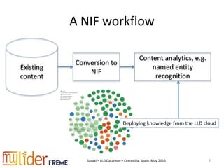 Sasaki – LLD Datathon – Cercedilla, Spain, May 2015
A NIF workflow
8
Existing
content
Content analytics, e.g.
named entity
recognition
Conversion to
NIF
Deploying knowledge from the LLD cloud
 