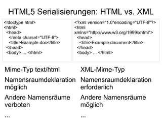 HTML5 Serialisierungen: HTML vs. XML
<!doctype html>                <?xml version="1.0"encoding="UTF-8"?>
<html>                         <html
 <head>                        xmlns="http://www.w3.org/1999/xhtml">
  <meta charset="UTF-8">        <head>
  <title>Example doc</title>     <title>Example document</title>
 </head>                        </head>
 <body> ... </html>             <body> ... </html>


Mime-Typ text/html               XML-Mime-Typ
Namensraumdeklaration Namensraumdeklaration
möglich               erforderlich
Andere Namensräume               Andere Namensräume
verboten                         möglich
...                              ...
 