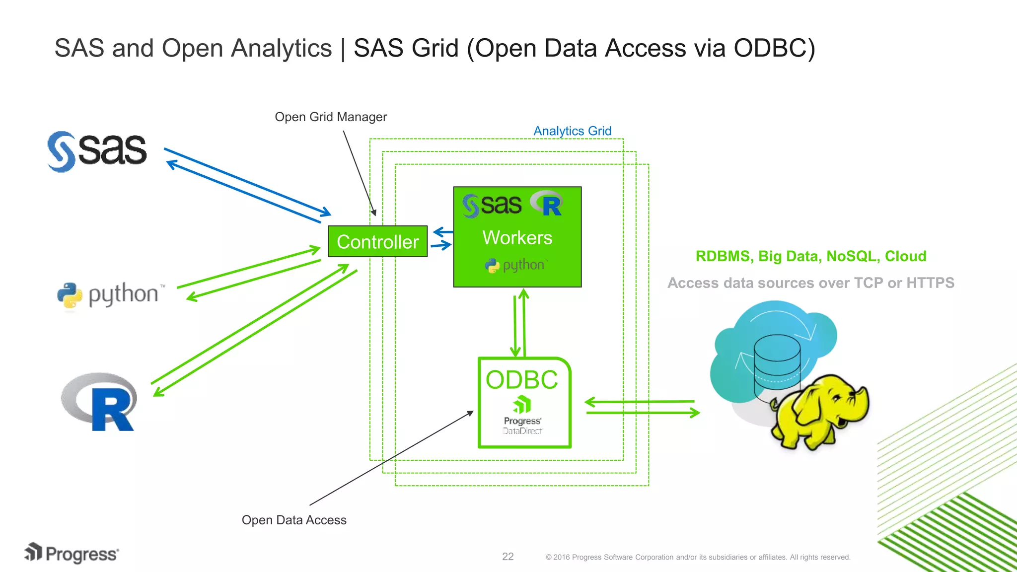 © 2016 Progress Software Corporation and/or its subsidiaries or affiliates. All rights reserved.22 Workers SAS and Open Analytics | SAS Grid (Open Data Access via ODBC) ODBC RDBMS, Big Data, NoSQL, Cloud Access data sources over TCP or HTTPS Analytics Grid Open Grid Manager Open Data Access Controller 