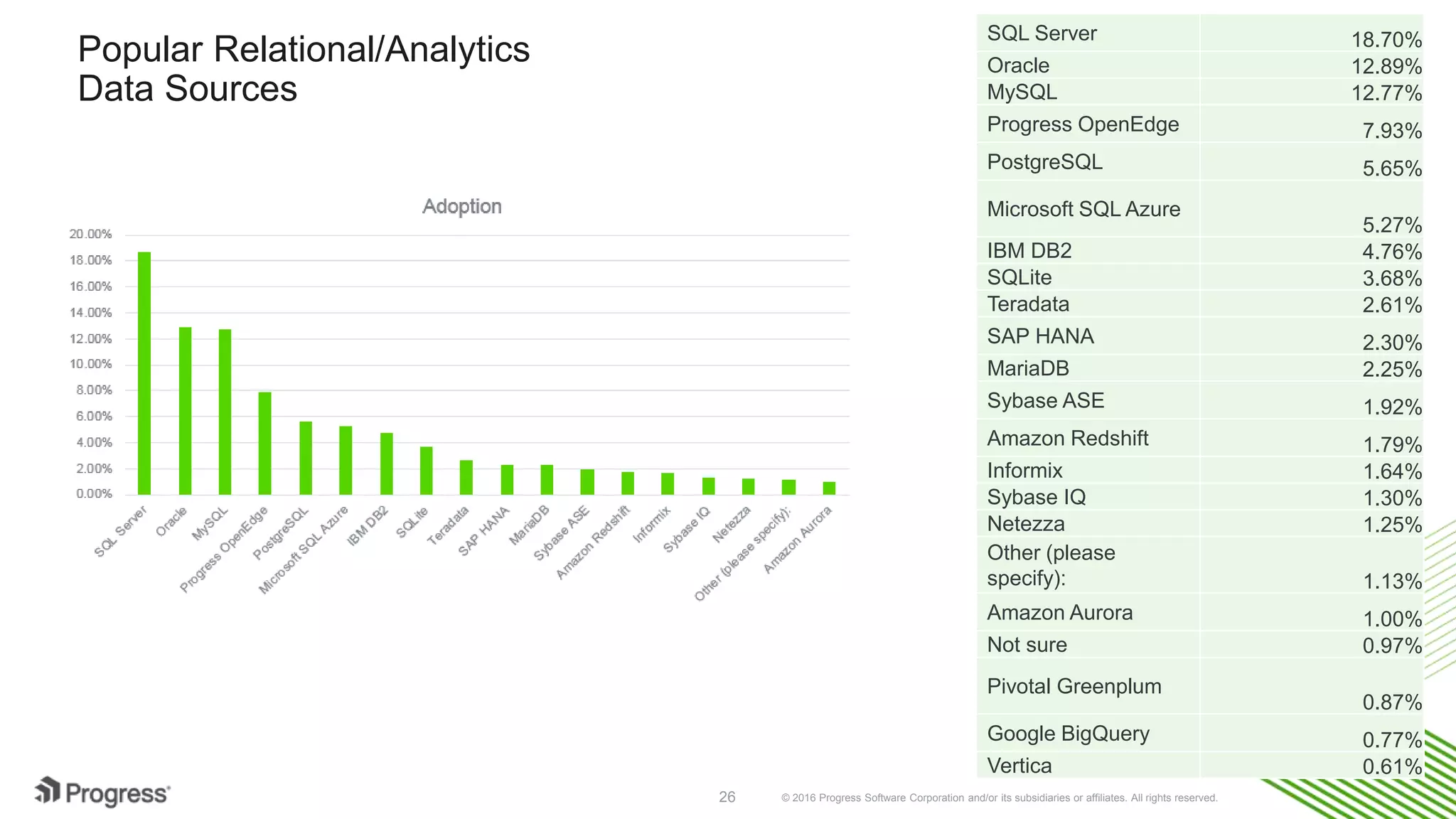 © 2016 Progress Software Corporation and/or its subsidiaries or affiliates. All rights reserved.26 Popular data sources for advanced analytics 