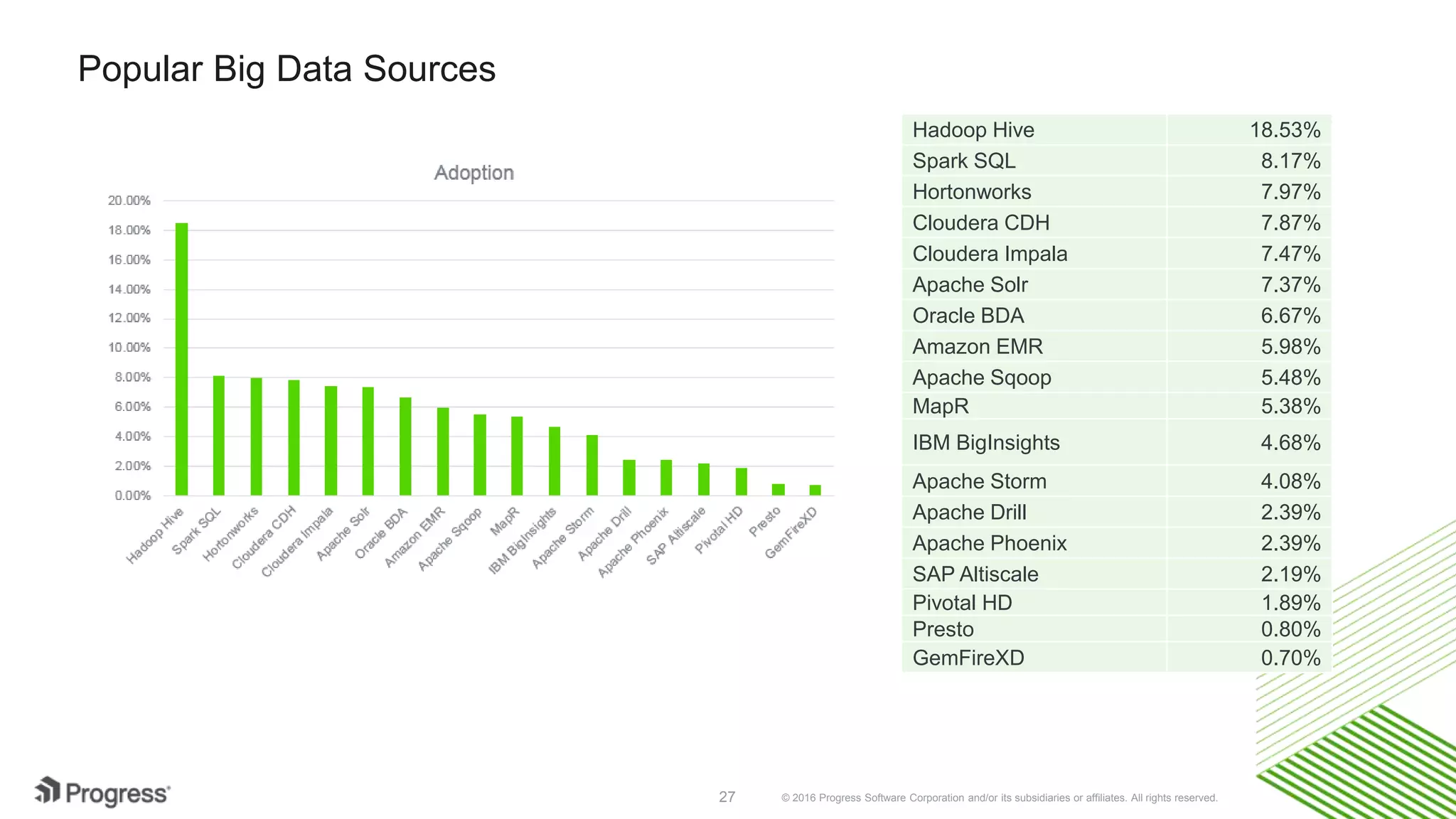 © 2016 Progress Software Corporation and/or its subsidiaries or affiliates. All rights reserved.27 Popular Relational/Analytics Data Sources SQL Server 18.70% Oracle 12.89% MySQL 12.77% Progress OpenEdge 7.93% PostgreSQL 5.65% Microsoft SQL Azure 5.27% IBM DB2 4.76% SQLite 3.68% Teradata 2.61% SAP HANA 2.30% MariaDB 2.25% Sybase ASE 1.92% Amazon Redshift 1.79% Informix 1.64% Sybase IQ 1.30% Netezza 1.25% Other (please specify): 1.13% Amazon Aurora 1.00% Not sure 0.97% Pivotal Greenplum 0.87% Google BigQuery 0.77% Vertica 0.61% 