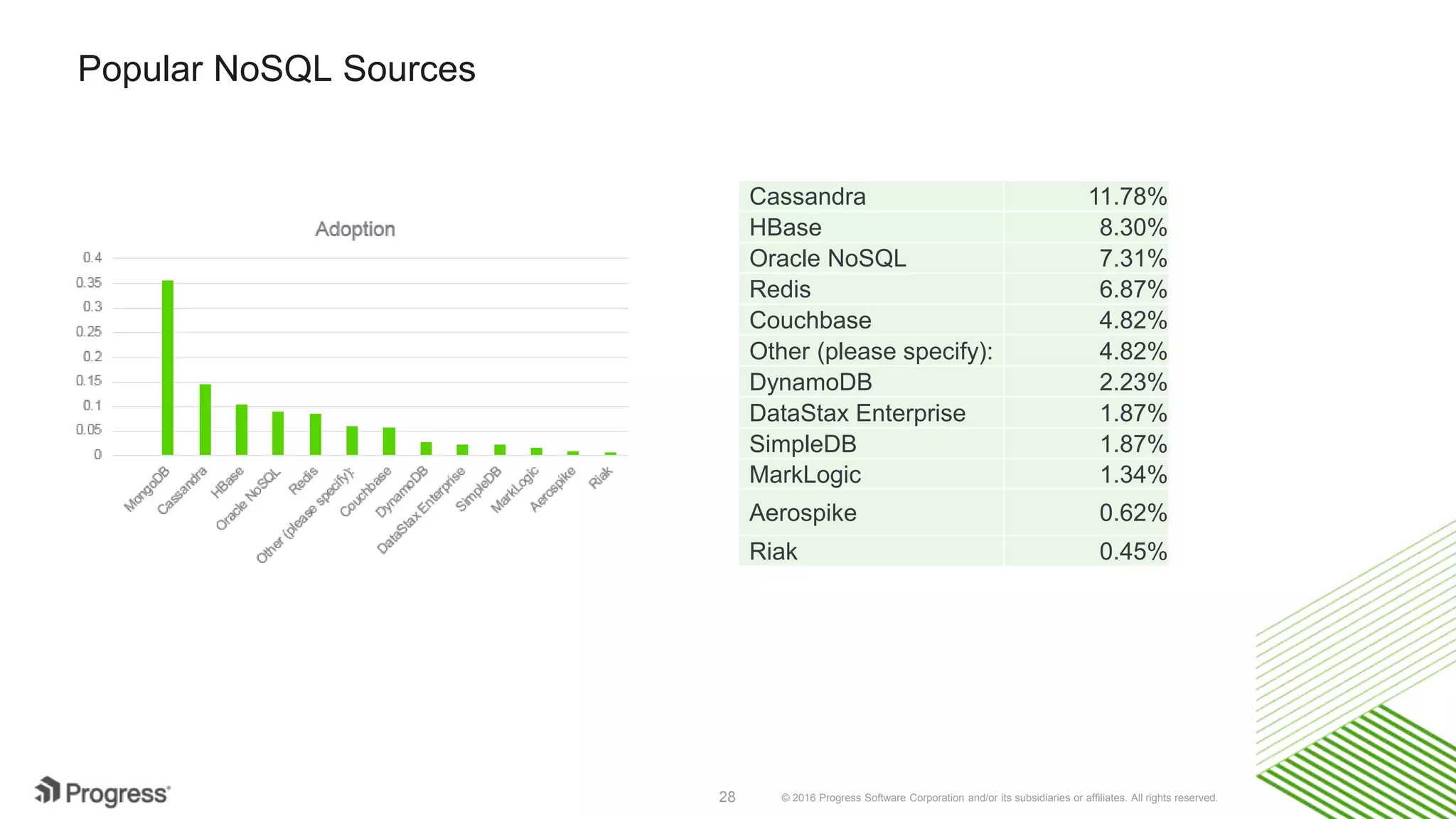 © 2016 Progress Software Corporation and/or its subsidiaries or affiliates. All rights reserved.28 Popular Big Data Sources Hadoop Hive 18.53% Spark SQL 8.17% Hortonworks 7.97% Cloudera CDH 7.87% Cloudera Impala 7.47% Apache Solr 7.37% Oracle BDA 6.67% Amazon EMR 5.98% Apache Sqoop 5.48% MapR 5.38% IBM BigInsights 4.68% Apache Storm 4.08% Apache Drill 2.39% Apache Phoenix 2.39% SAP Altiscale 2.19% Pivotal HD 1.89% Presto 0.80% GemFireXD 0.70% 