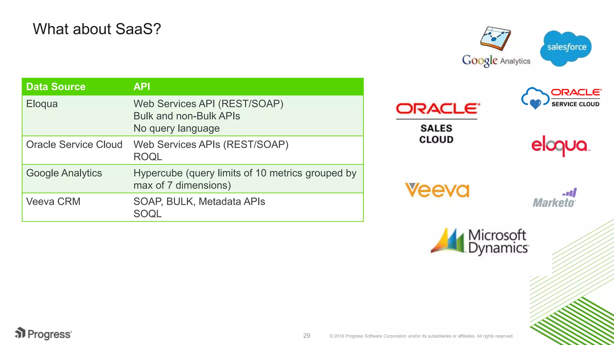 © 2016 Progress Software Corporation and/or its subsidiaries or affiliates. All rights reserved.29 Popular NoSQL Sources MongoDB 35.60% Cassandra 14.57% HBase 10.34% Oracle NoSQL 9.01% Redis 8.45% Other (please specify): 6.01% Couchbase 5.78% DynamoDB 2.78% DataStax Enterprise 2.22% SimpleDB 2.22% MarkLogic 1.67% Aerospike 0.78% Riak 0.56% 
