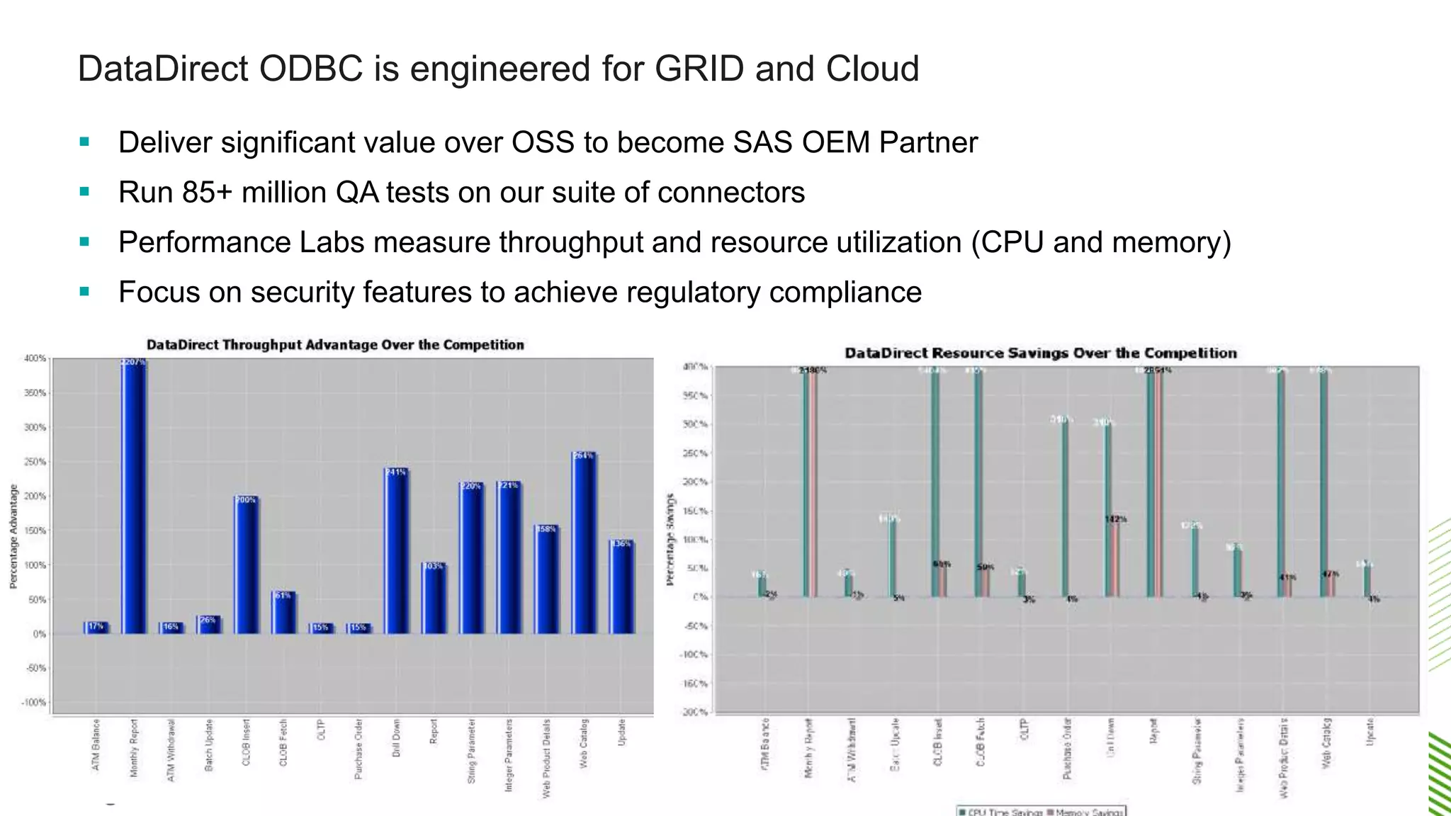 © 2016 Progress Software Corporation and/or its subsidiaries or affiliates. All rights reserved.31 Supported ODBC Data Sources for SAS/Access Apache Hadoop Hive 0.8.0 and higher Amazon EMR 2.1.4 and higher Amazon Redshift Apache Spark SQL 1.2, 1.3, 1.4, 1.5 Cloudera CDH update 4 and higher Cloudera Impala 1.0, 1.1, 1.2, 1.3, 1.4 Cloudera Impala 2.0, 2.1, 2.2 Hortonworks 1.3 and higher IBM BigInsights 3.0 and higher MapR 1.2 and higher Pivotal HD 2.0.1 and higher DB2 V9.1, V9.5, V9.7, 9.8 for Linux, UNIX, Windows DB2 V8.x for LUW DB2 11 for z/OS* DB2 V10 for z/OS DB2 V9.1 for z/OS DB2 UDB V8.1 for z/OS DB2 I 7.1, 7.2* (DB2 UDB V7R1, V7R2 for iSeries) DB2 I 6.1 (DB2 UDB V6R1 for iSeries) DB2 for I 5/OS (DB2 UDB V5R4 for iSeries) Eloqua (Oracle Marketing Cloud) Financial Force Google Analytics Greenplum 4, 4.1, 4.2, 4.3 Greenplum 3.3 Hubspot Informix Dynamic Server 12.1* Informix Dynamic Server 11.0, 11.5, 11.7 Informix Dynamic Server 10.0 Informix Dynamic Server 9.2, 9.3, 9.4 Informix Dynamic Server 11.0, 11.5, 11.7 Informix Dynamic Server 10.0 Informix Dynamic Server 9.2, 9.3, 9.4 Marketo Microsoft Dynamics CRM 2011 Rollup 16, 2013, 2015 Microsoft SQL Server 2014* Microsoft SQL Server 2012 Microsoft SQL Server 2008 R1, R2 Microsoft SQL Server 2005 Microsoft SQL Server 2000 Desktop Engine (MSDE 2000) Microsoft SQL Server 2000 Microsoft SQL Azure* MongoDB 3.0 MongoDB 2.2, 2.4, 2.6 MySQL Enterprise Edition 5.0, 5.1, 5.5, 5.6* Oracle 12c R1 (12.1)* Oracle 11g R1, R2 (11.1, 11.2) Oracle 10g R1, R2 (10.1, 10.2) Oracle 9i R1, R2 (9.0.1, 9.2) Oracle 8i R3 (8.1.7) Oracle Service Cloud Oracle Sales Cloud Pivotal HAWQ 1.1*, 1.2* PostgreSQL 9.0, 9.1, 9.2, 9.3, 9.4* PostgreSQL 8.2, 8.3, 8.4 Progress OpenEdge 11.0, 11.1*, 11.2*, 11.3*, 11.4* Progress OpenEdge 10.1.x, 10.2.x Progress Rollbase 2.0 and higher* REST API (via OpenAccess) SAP Adaptive Server Enterprise 16.0* ServiceMax SugarCRM 7.1.6 and higher* Sybase Adaptive Server Enterprise 15.0, 15.5, 15.7 Sybase Adaptive Server Enterprise 12.0, 12.5, 12.5.x Sybase Adaptive Server Enterprise 11.9 Sybase IQ 16.0* Sybase IQ 15.0, 15.1, 15.2, 15.3, 15.4 Veeva CRM Blue text indicates cloud hosted Blue text* indicates cloud hosted with on-premises option 
