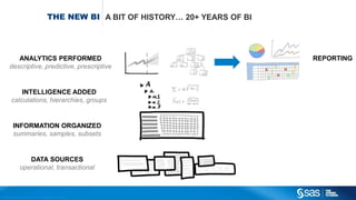Co pyright © 2015, SAS Institute Inc. All rights reserved.
THE NEW BI A BIT OF HISTORY… 20+ YEARS OF BI
DATA SOURCES
operational, transactional
INFORMATION ORGANIZED
summaries, samples, subsets
INTELLIGENCE ADDED
calculations, hierarchies, groups
ANALYTICS PERFORMED
descriptive, predictive, prescriptive
REPORTING
 