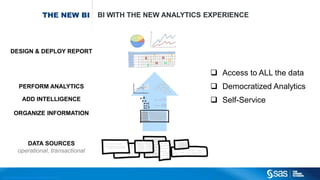 Co pyright © 2015, SAS Institute Inc. All rights reserved.
THE NEW BI BI WITH THE NEW ANALYTICS EXPERIENCE
DATA SOURCES
operational, transactional
ORGANIZE INFORMATION
ADD INTELLIGENCE
PERFORM ANALYTICS
DESIGN & DEPLOY REPORT
 Access to ALL the data
 Democratized Analytics
 Self-Service
 
