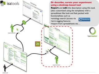 Or describe, curate your experiment
     using a desktop-based tool	

     Report and edit the description using this tool,
     (also customized using the templates) with a
     spreadsheet like look and feel, packed with
     functionalities such as 	

     • ontology search (access via             ) 	

     • term-tagging features	

     • import from spreadsheets etc…




2b
 