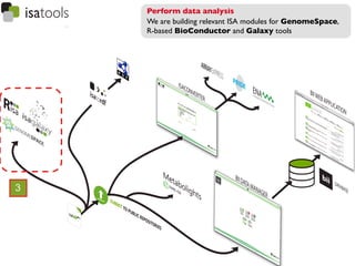 Perform data analysis	

    	





    We are building relevant ISA modules for GenomeSpace, 	

    R-based BioConductor and Galaxy tools	





3
 