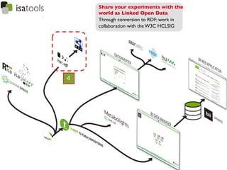 Share your experiments with the
    world as Linked Open Data	

    	





    Through conversion to RDF; work in
    collaboration with the W3C HCLSIG	





4
 