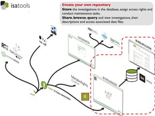 Create your own repository	

	





Store the investigations in the database, assign access rights and
conduct maintenance tasks.	

Share, browse, query and view investigations, their
descriptions and access associated data ﬁles.	





               6
 