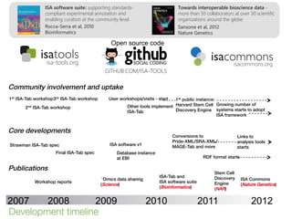 Open source code




Community involvement and uptake!
1st ISA-Tab workshop! 3rd ISA-Tab workshop!      User workshops/visits - start!   1st public instance: !
       2nd ISA-Tab workshop!                              Other tools implement ! Harvard Stem Cell ! Growing number of
                                                          ISA-Tab!                Discovery Engine! systems starts to adopt
                                                                                                         ISA framework!


Core developments!
                                                                                  Conversions to !                Links to
                                                                                  Pride-XML/SRA-XML/!             analysis tools
Strawman ISA-Tab spec!                            ISA software v1!                MAGE-Tab and more!              starts!
                      Final ISA-Tab spec!            Database instance !
                                                     at EBI!                                      RDF format starts!

Publications!
                                                                                                       Stem Cell !
                                                                           ISA-Tab and !               Discovery ! ISA Commons!
                                               Omics data sharing!
            Workshop reports!                                              ISA software suite!         Engine!
                                              (Science)!                                                           (Nature Genetics)!
                                                                           (Bioinformatics)!           (NAR)!


2007    2008       2009                                              2010                        2011                    2012
Development timeline
 