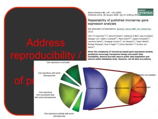 Address
reproducibility /
     reuse
 of public data

                    Ioannidis et al., Repeatability of published microarray
                    gene expression analyses. Nature Genetics 41(2),
                              14
                    149-55 (2009) doi:10.1038/ng.295
 