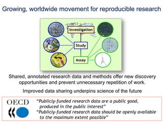 Growing, worldwide movement for reproducible research




     Shared, annotated research data and methods offer new discovery
         opportunities and prevent unnecessary repetition of work.
             Improved data sharing underpins science of the future

                                 “Publicly-funded research data are a public good,
                                    produced in the public interest”
                                 “Publicly-funded research data should be openly available
20
                                    to the maximum extent possible”
      The International Conference on Systems Biology (ICSB), 22-28 August, 2008 Susanna-Assunta Sansone
 