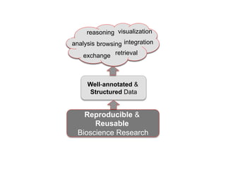 reasoning visualization
analysis browsing integration
    exchange retrieval



     Well-annotated &
     Structured Data


    Reproducible &
       Reusable
  Bioscience Research
 