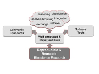 reasoning visualization
            analysis browsing integration
                exchange retrieval

Community                                   Software
Standards                                    Tools
                 Well-annotated &
                 Structured Data


                Reproducible &
                   Reusable
              Bioscience Research
 