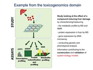 Example from the toxicogenomics domain

                        Study looking at the effect of a
                        compound inducing liver damage
                        by characterizing/measuring
                        - the metabolic profile by MS and
                        NMR
                        - protein expression in liver by MS
                        - gene expression by DNA
                        microarray
                        -  conducting genetic and
                        phenotypical analysis
                        Information contributing to the
                        construction and validation of
                        system biology models
 