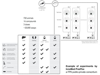 Example of experiments by
                                                                                                     InnoMed PredTox
31   The International Conference on Systems Biology (ICSB), 22-28 August, 2008                      a FP6 public-private consortium
                                                                                  Susanna-Assunta Sansone
                                                                                    www.ebi.ac.uk/net-project
 